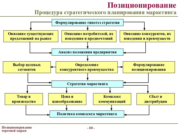 - - Позиционирование торговой марки Позиционирование Процедура стратегического планирования маркетинга Формулирование