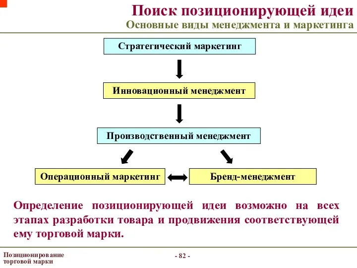 - - Позиционирование торговой марки Поиск позиционирующей идеи Основные виды менеджмента