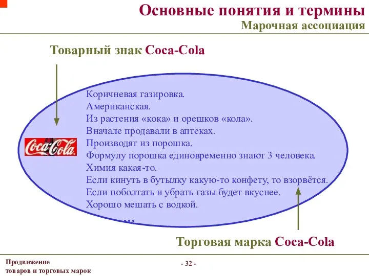 - - Основные понятия и термины Марочная ассоциация Товарный знак Coca-Cola