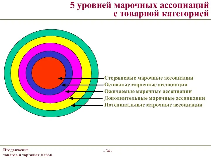 - - 5 уровней марочных ассоциаций с товарной категорией