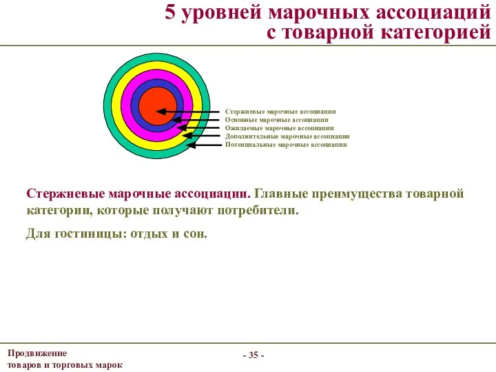 - - 5 уровней марочных ассоциаций с товарной категорией Стержневые марочные