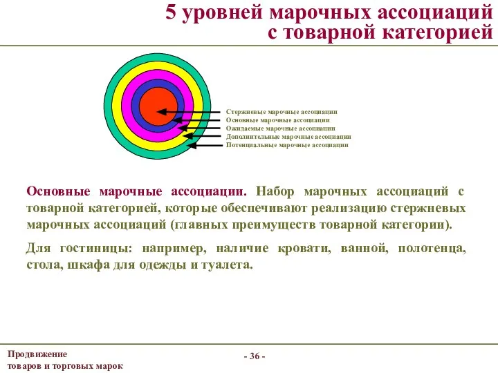 - - 5 уровней марочных ассоциаций с товарной категорией Основные марочные