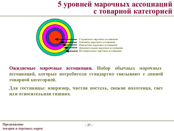 - - 5 уровней марочных ассоциаций с товарной категорией Ожидаемые марочные