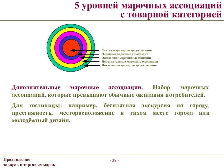 - - 5 уровней марочных ассоциаций с товарной категорией Дополнительные марочные