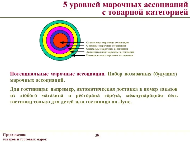 - - 5 уровней марочных ассоциаций с товарной категорией Потенциальные марочные