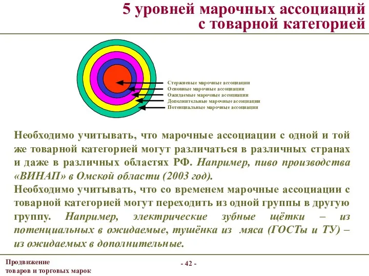 - - 5 уровней марочных ассоциаций с товарной категорией Необходимо учитывать,