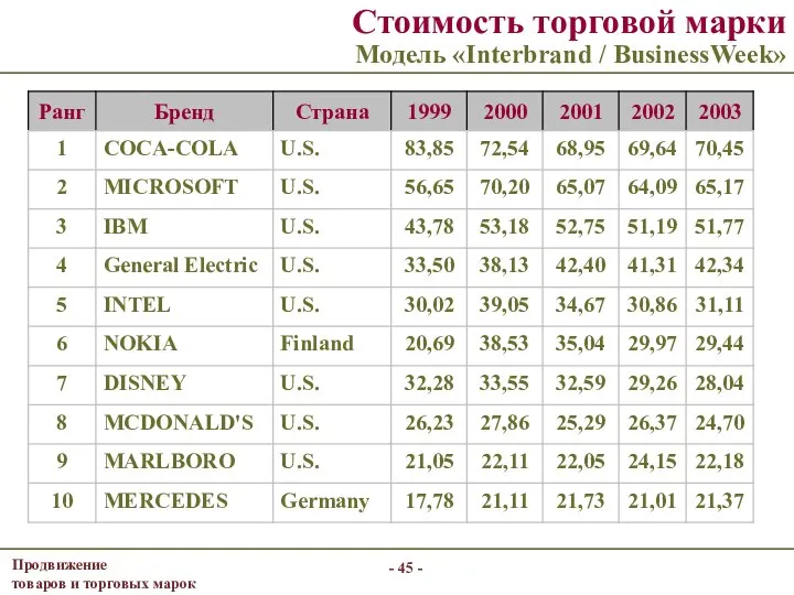 - - Стоимость торговой марки Модель «Interbrand / BusinessWeek»