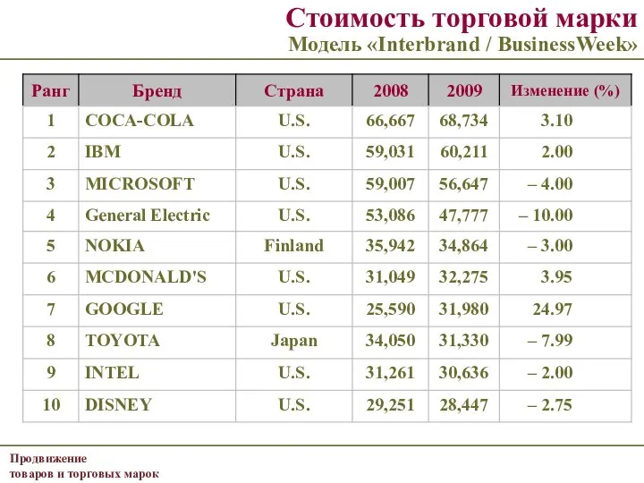 Стоимость торговой марки Модель «Interbrand / BusinessWeek»