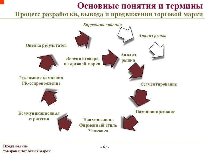 - - Основные понятия и термины Процесс разработки, вывода и продвижения