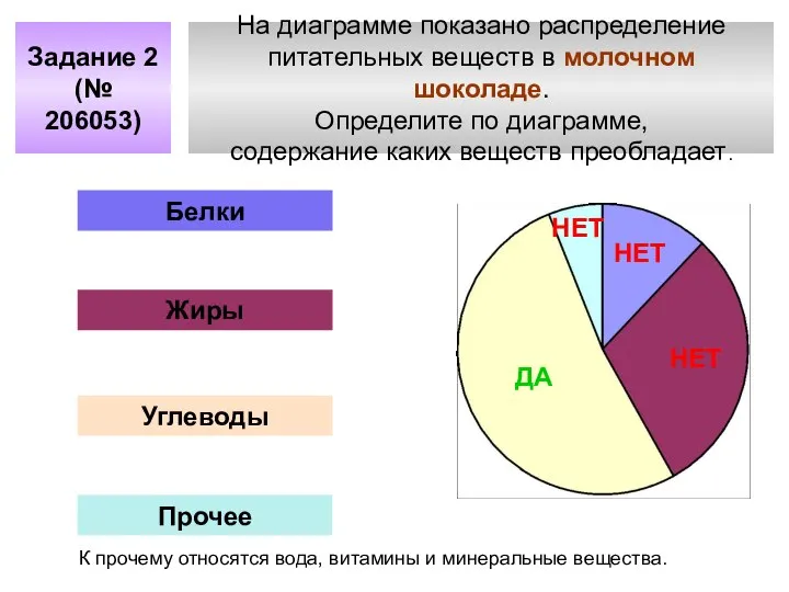 На диаграмме показано распределение питательных веществ в молочном шоколаде. Определите по