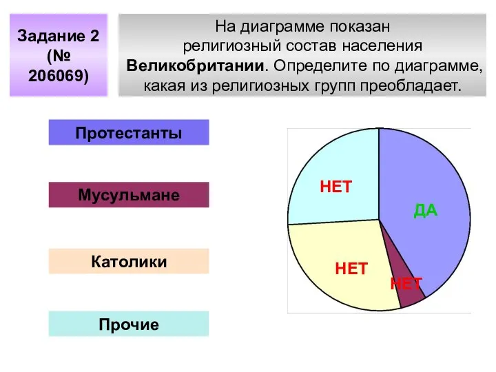 На диаграмме показан религиозный состав населения Великобритании. Определите по диаграмме, какая