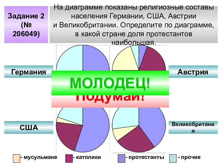 Задание 2 (№ 206049) На диаграмме показаны религиозные составы населения Германии,