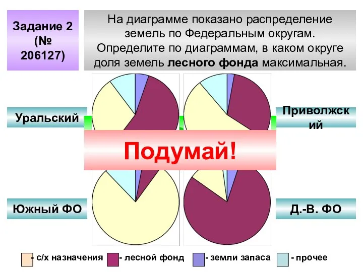 Задание 2 (№ 206127) На диаграмме показано распределение земель по Федеральным