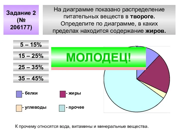 На диаграмме показано распределение питательных веществ в твороге. Определите по диаграмме,