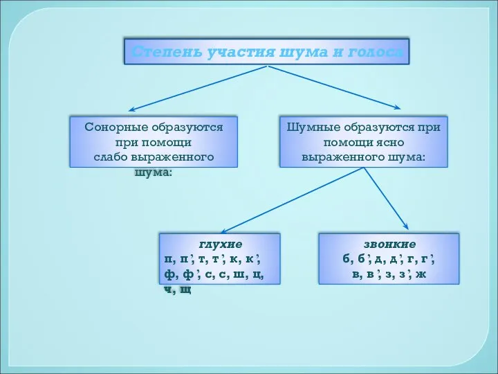 Степень участия шума и голоса Сонорные образуются при помощи слабо выраженного