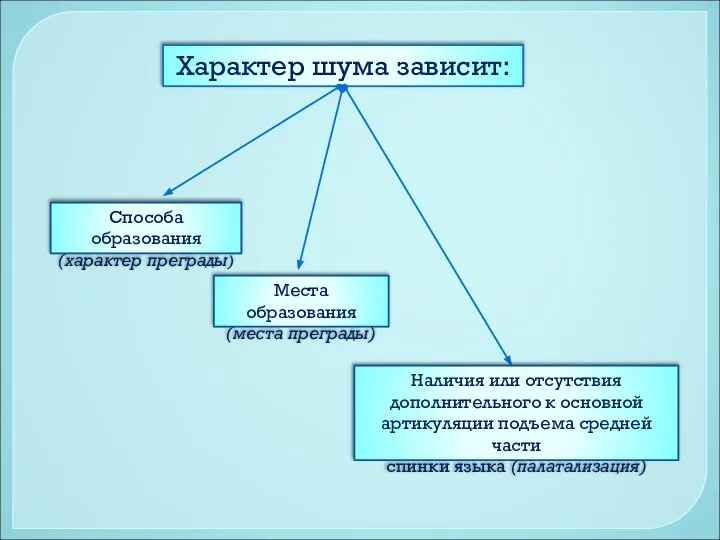 Характер шума зависит: Способа образования (характер преграды) Места образования (места преграды)