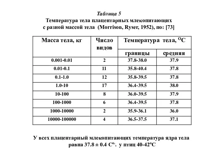 У всех плацентарный млекопитающих температура ядра тела равна 37.8 ± 0.4