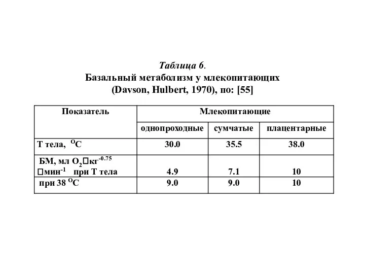 Таблица 6. Базальный метаболизм у млекопитающих (Davson, Hulbert, 1970), по: [55]