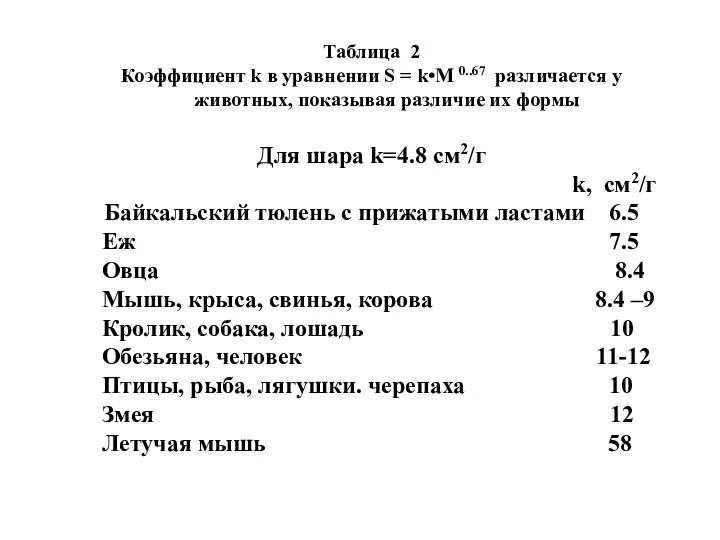 Таблица 2 Коэффициент k в уравнении S = k•М 0..67 различается