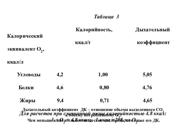 Таблица 3 Калорийность, Дыхательный Калорический ккал/г коэффициент эквивалент О2, ккал/л Углеводы