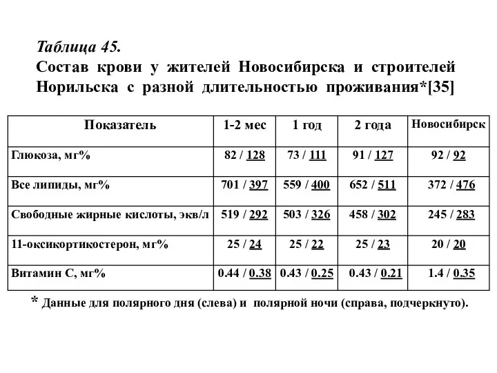 Таблица 45. Состав крови у жителей Новосибирска и строителей Норильска с разной длительностью проживания*[35]