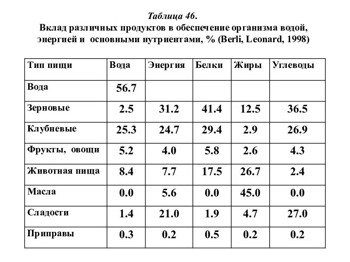 Таблица 46. Вклад различных продуктов в обеспечение организма водой, энергией и