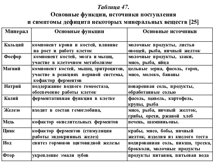 Таблица 47. Основные функции, источники поступления и симптомы дефицита некоторых минеральных веществ [25]