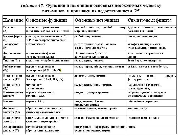 Таблица 48. Функции и источники основных необходимых человеку витаминов и признаки их недостаточности [25]