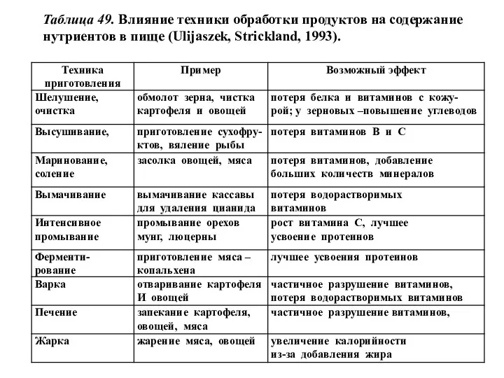 Таблица 49. Влияние техники обработки продуктов на содержание нутриентов в пище (Ulijaszek, Strickland, 1993).