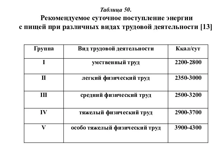 Таблица 50. Рекомендуемое суточное поступление энергии с пищей при различных видах трудовой деятельности [13]