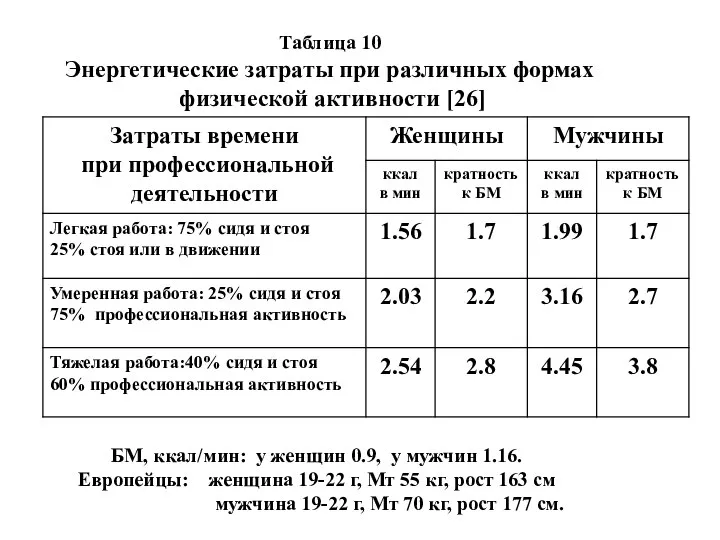 Таблица 10 Энергетические затраты при различных формах физической активности [26] БМ,