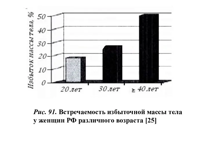 Рис. 91. Встречаемость избыточной массы тела у женщин РФ различного возраста [25]