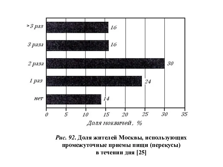 Рис. 92. Доля жителей Москвы, использующих промежуточные приемы пищи (перекусы) в течении дня [25]