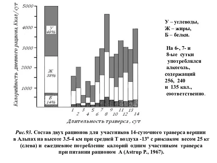 Рис.93. Состав двух рационов для участников 14-суточного траверса вершин в Альпах