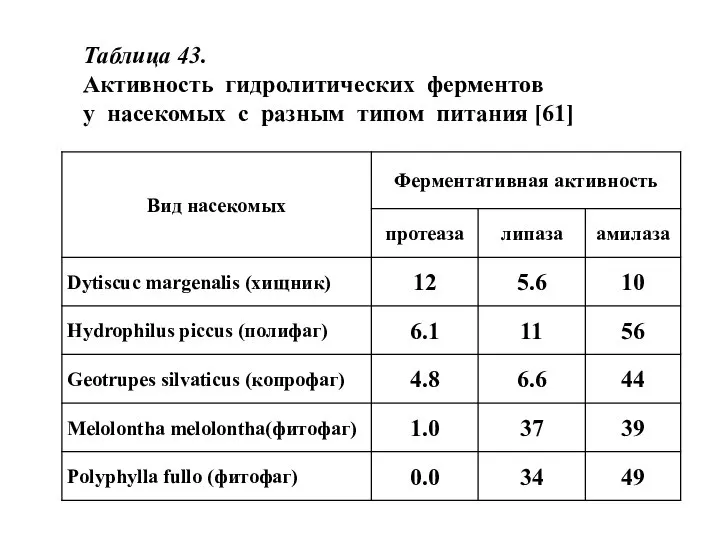 Таблица 43. Активность гидролитических ферментов у насекомых с разным типом питания [61]