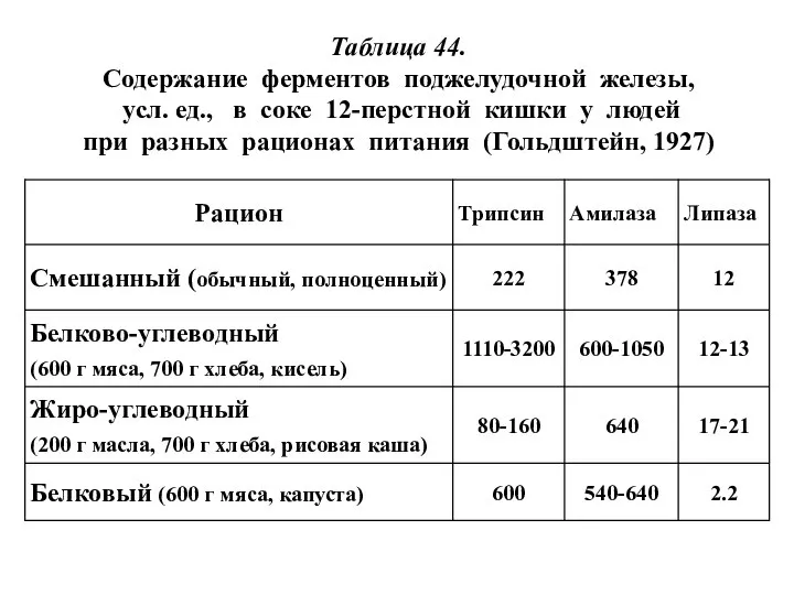 Таблица 44. Содержание ферментов поджелудочной железы, усл. ед., в соке 12-перстной