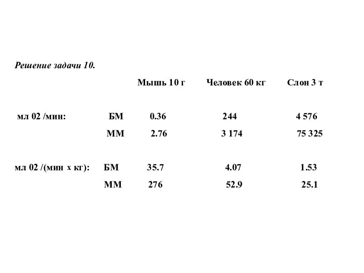 Решение задачи 10. Мышь 10 г Человек 60 кг Слон 3