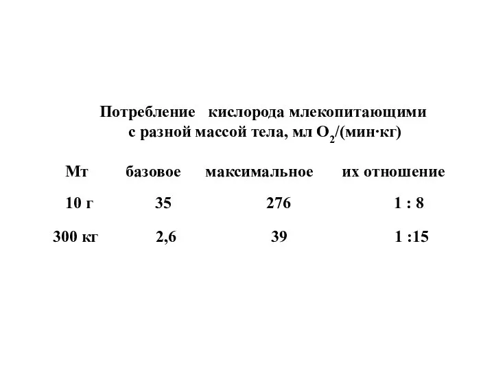 Потребление кислорода млекопитающими с разной массой тела, мл О2/(мин∙кг) Мт базовое