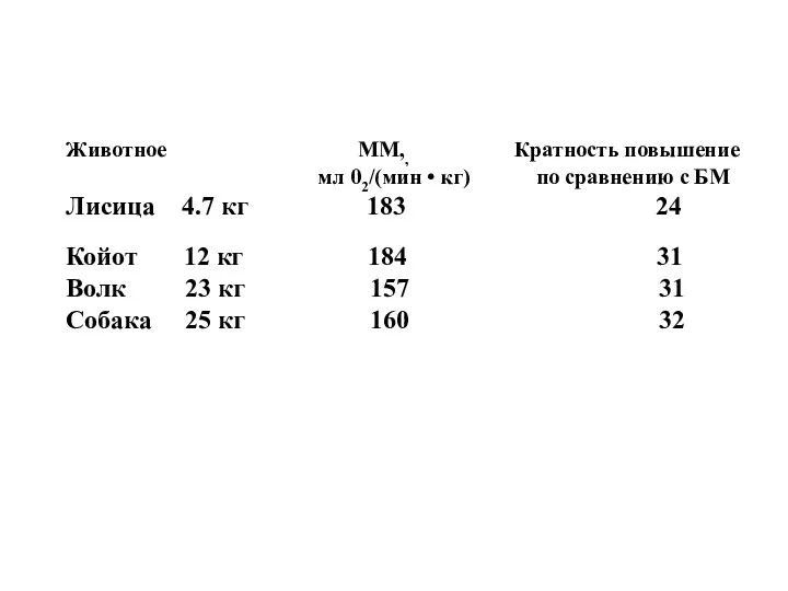 Животное ММ,, Кратность повышение мл 02/(мин • кг) по сравнению с