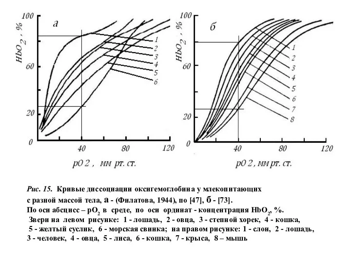Рис. 15. Кривые диссоциации оксигемоглобина у млекопитающих с разной массой тела,