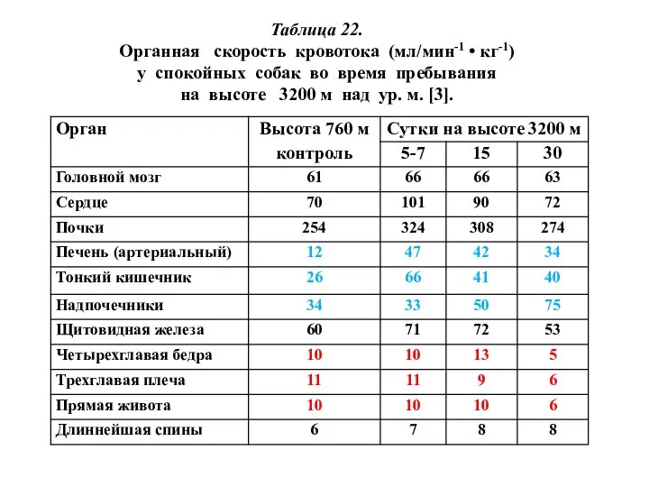 Таблица 22. Органная скорость кровотока (мл/мин-1 • кг-1) у спокойных собак