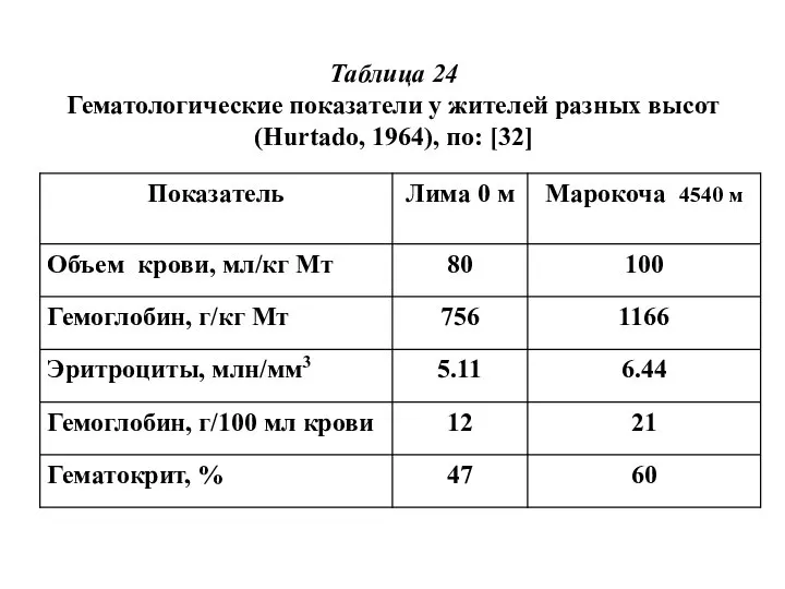 Таблица 24 Гематологические показатели у жителей разных высот (Hurtado, 1964), по: [32]