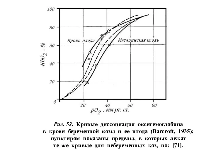 Рис. 52. Кривые диссоциации оксигемоглобина в крови беременной козы и ее