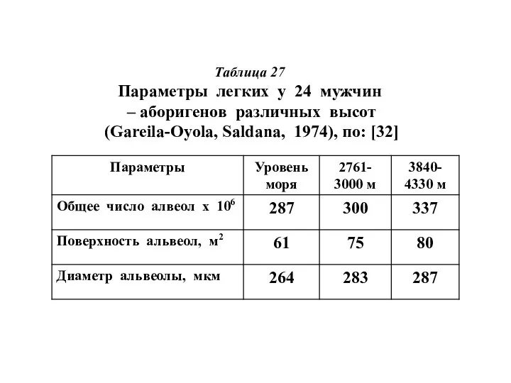 Таблица 27 Параметры легких у 24 мужчин – аборигенов различных высот (Gareila-Oyola, Saldana, 1974), по: [32]