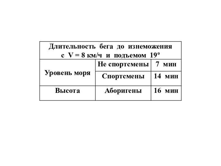 Почему снижается работоспособность неадаптированного человека на высоте? На высоте для обеспечения