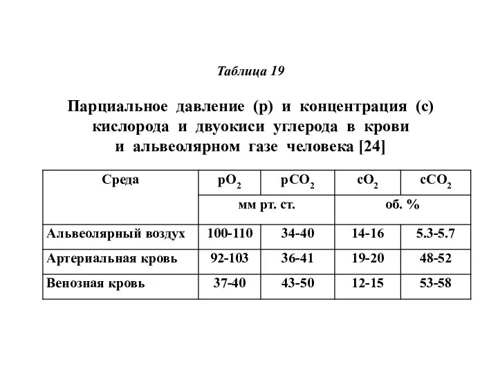 Таблица 19 Парциальное давление (р) и концентрация (с) кислорода и двуокиси