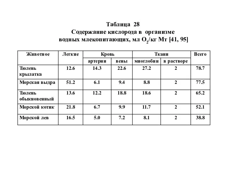 Таблица 28 Содержание кислорода в организме водных млекопитающих, мл О2/кг Мт [41, 95]