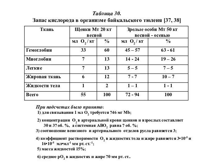 Таблица 30. Запас кислорода в организме байкальского тюленя [37, 38] При