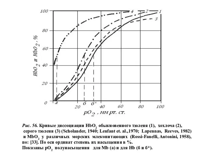 Рис. 56. Кривые диссоциации НbО2 обыкновенного тюленя (1), хохлоча (2), серого