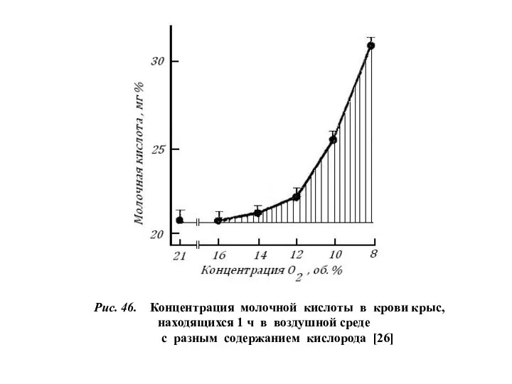 Рис. 46. Концентрация молочной кислоты в крови крыс, находящихся 1 ч